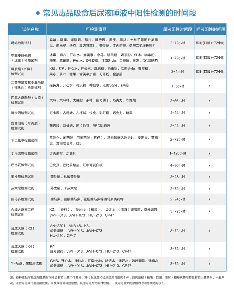 常见毒品吸食后尿液唾液中阳